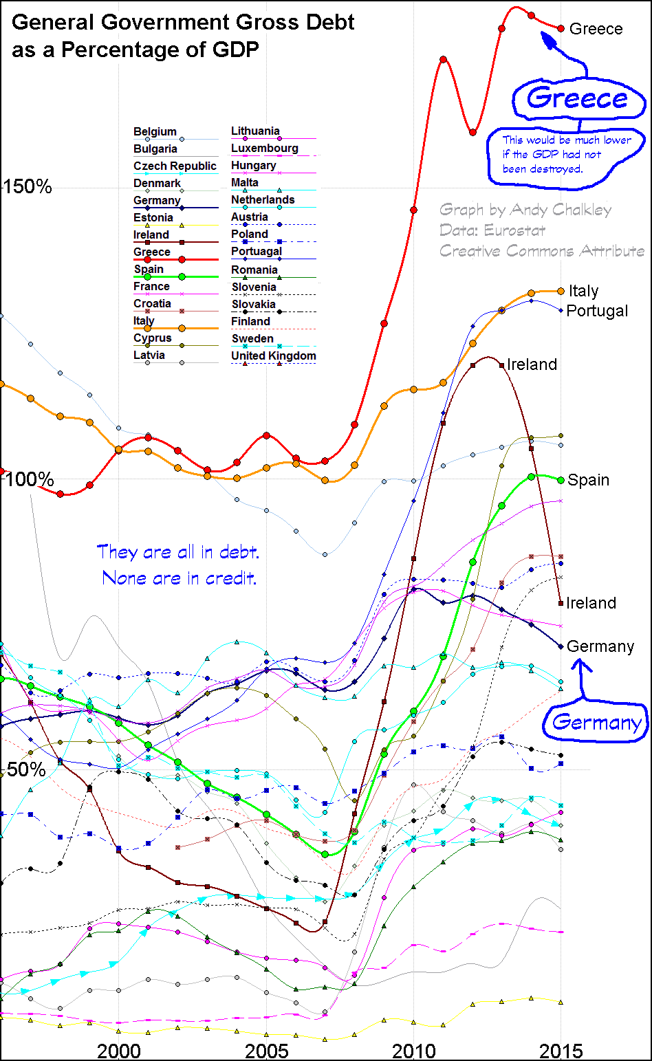 A graph of the debt to GDP for European nations. Data: Eurostat. Creative Commons Attribute - Andy Chalkley. www.andychalkley.com.au