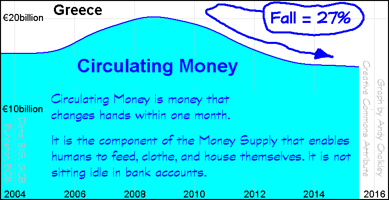 A graph of Circulating Money for Greece. Graph by Andy Chalkley. Creative Commons Attribute Data: Bank of Greece