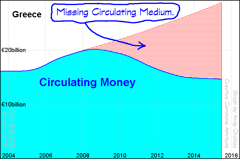 A graph of Circulating Money for Greece. Graph by Andy Chalkley. Creative Commons Attribute Data: Bank of Greece