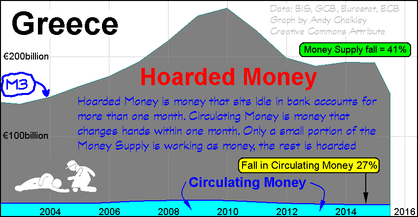 A graph of Circulating Money and Hoarded Money for Greece. Graph by Andy Chalkley. Creative Commons Attribute Data: Bank of Greece