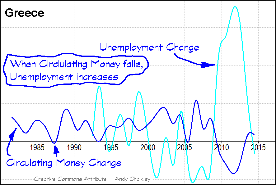 A graph comparing the change in Circulating Money and Unemployment for Greece. Graph by Andy Chalkley. Creative Commons Attribute Data: Bank of Greece
