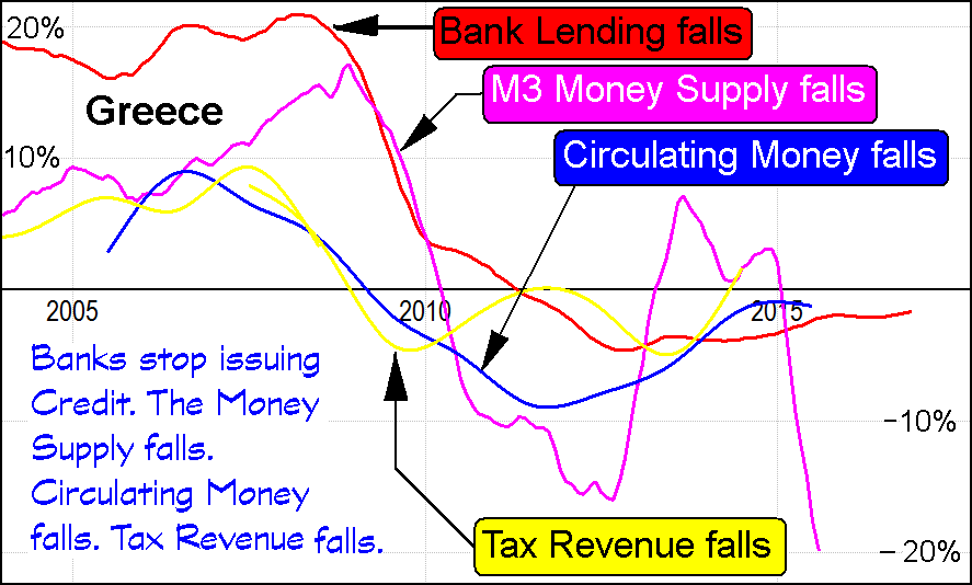 A fall in bank lending causes a fall in the Money Supply which causes a fall in the Circulating Money which causes a fall in the Tax Revenue. Graph by Andy Chalkley. Creative Commons Attribute Data: Bank of Greece and OECDstat