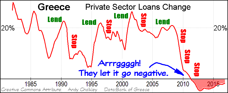 Bank Lending and Credit Private Sector Change for Greece. Graph by Andy Chalkley. Creative Commons Attribute Data: Bank of Greece