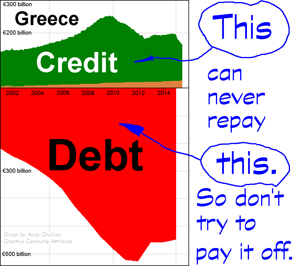 A graph of Money Supply and Debt for the Greece. This debt can never be repaid with this. So do not try to repay it. Graph by Andy Chalkley. Creative Commons Attribute