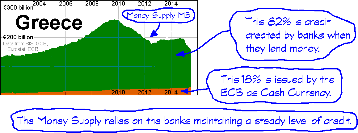 A graph of Money Supply for the Greece. Graph by Andy Chalkley. Creative Commons Attribute