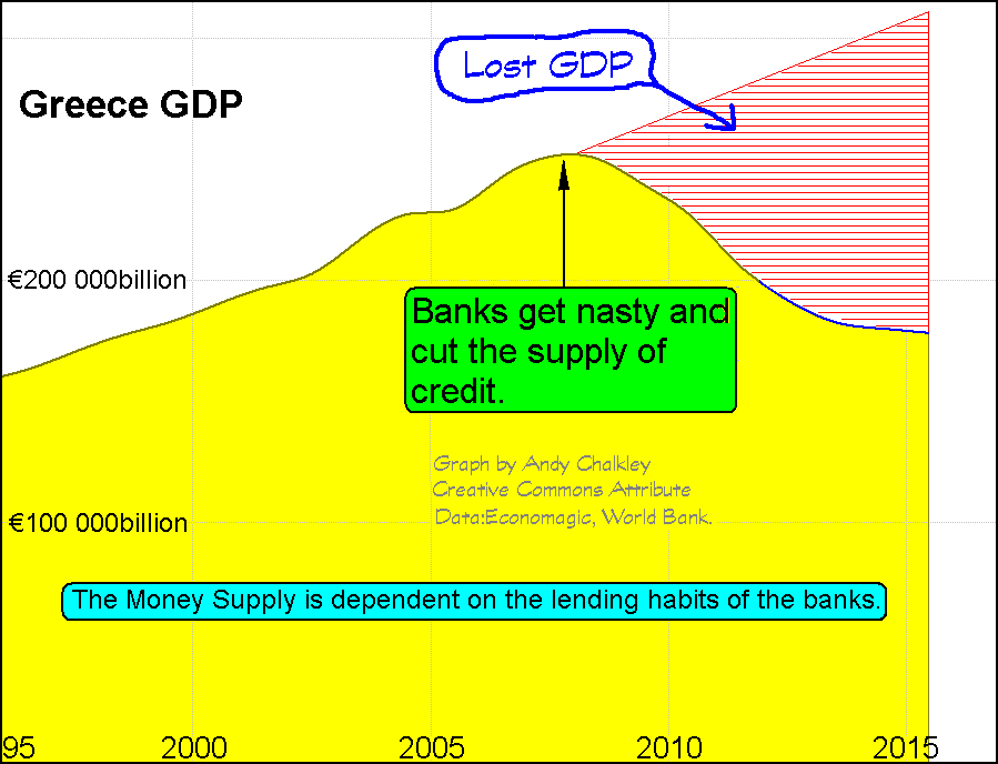 GDP Greece. Graph by Andy Chalkley. Data: Econostat. Creative Commons Attribute