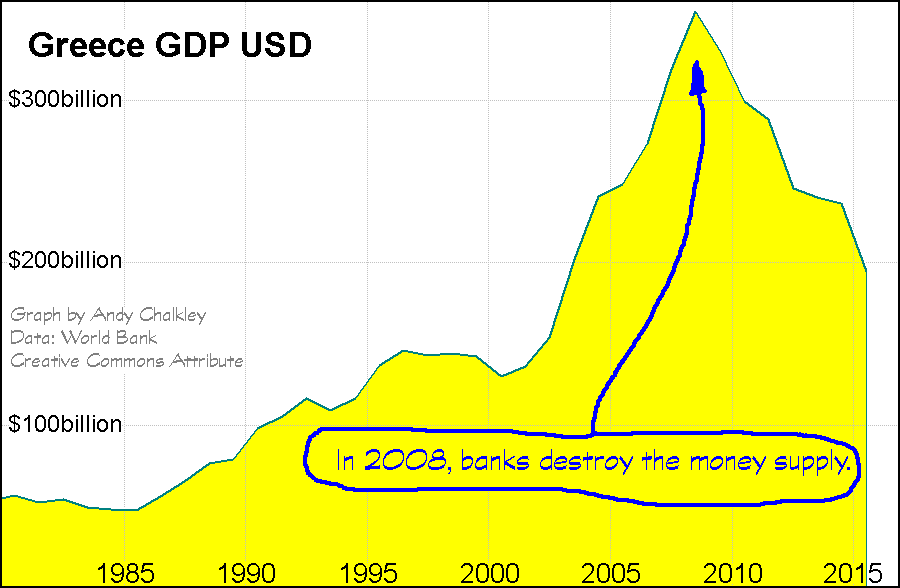 GDP Greece. Graph by Andy Chalkley. Data: Eurostat. Creative Commons Attribute