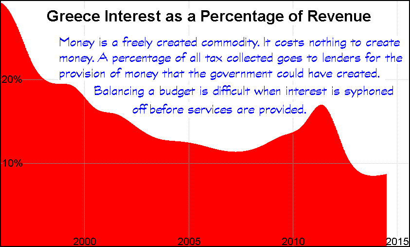 Greece Interest as a percentage of Revenue. Creative Commons Attribute - Andy Chalkley. www.andychalkley.com.au