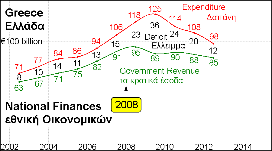 A graph of Revenue, Expenditure, and Deficit for the Greece. Graph by Andy Chalkley. Creative Commons Attribute