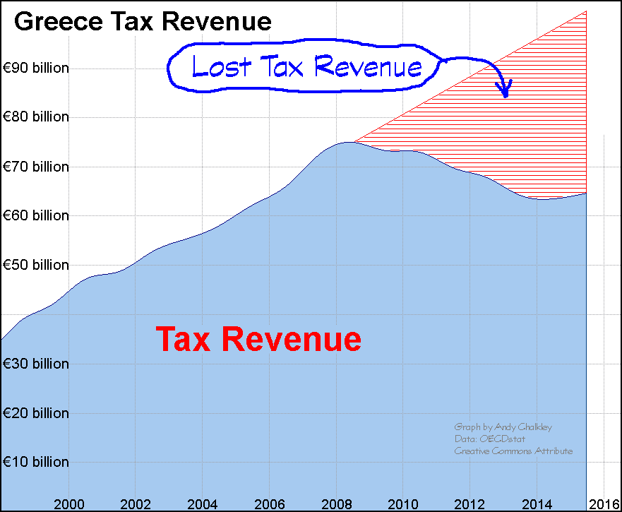 A graph of the Tax Revenue for Greece. Graph by Andy Chalkley. Creative Commons Attribute. Data:OECDstat https://stats.oecd.org/Index.aspx?DataSetCode=REV