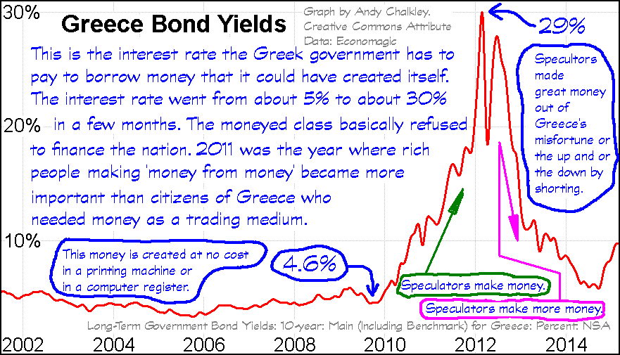 Greece Bond Yield. Creative Commons Attribute - Andy Chalkley. www.andychalkley.com.au