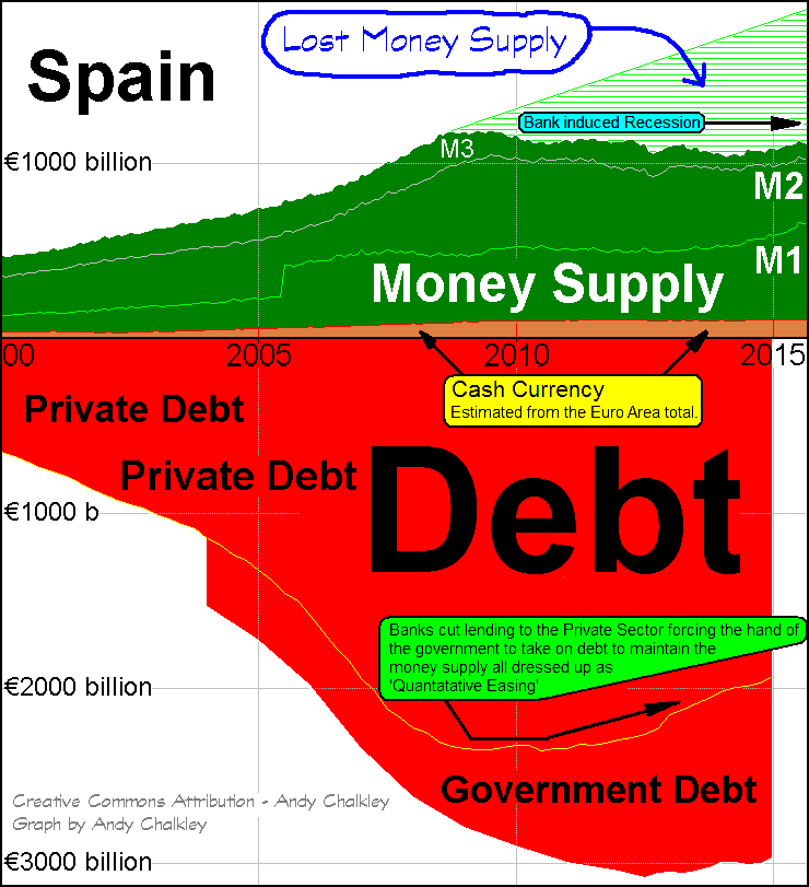Spain Money Supply and Debt. Creative Commons Attribute - Andy Chalkley. www.andychalkley.com.au