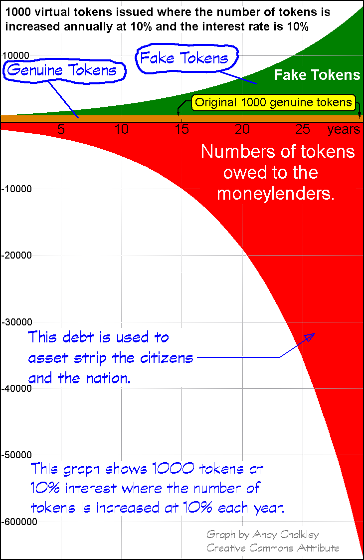 A graph showing money and debt at ten percent increase each year and ten percent interest rate. Graph by Andy Chalkley. Creative Commons Attribute