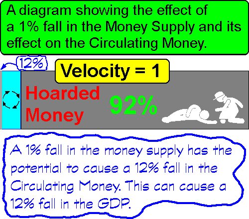 A one percent fall in the money supply can cause a twelve percent fall in the circulating money which can cause a twelve percent fall in the GDP by Andy Chalkley. Creative Commons Attribute. www.andychalkley.com.au