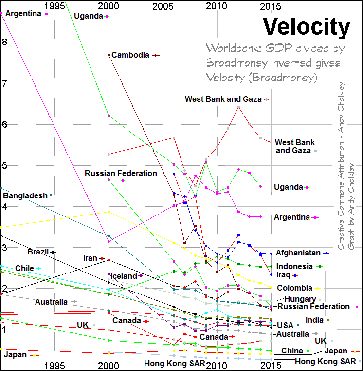The velocity of money in numerous countries. Graph by Andy Chalkley. Creative Commons Attribute. Data: World Bank